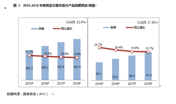 商用显示器最新发展分析报告